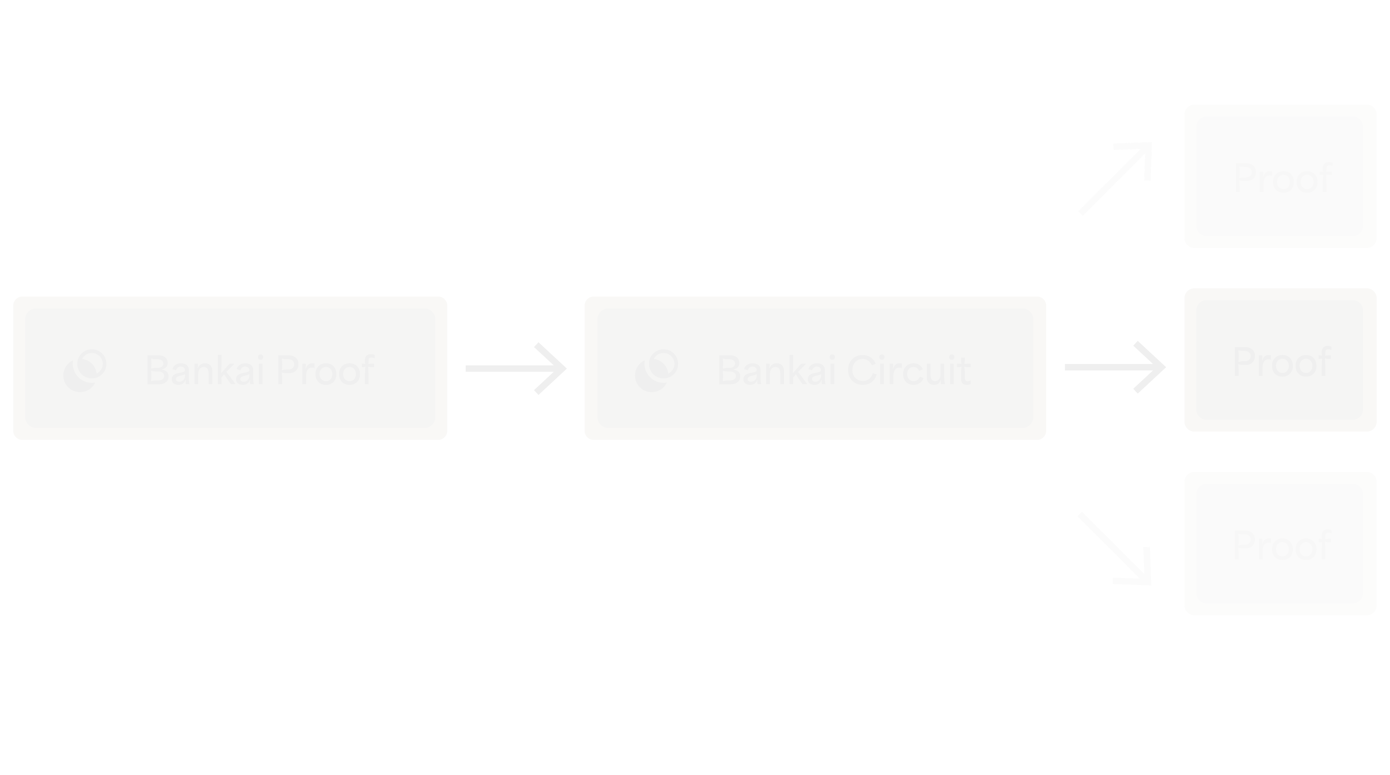 Bankai proof flow diagram