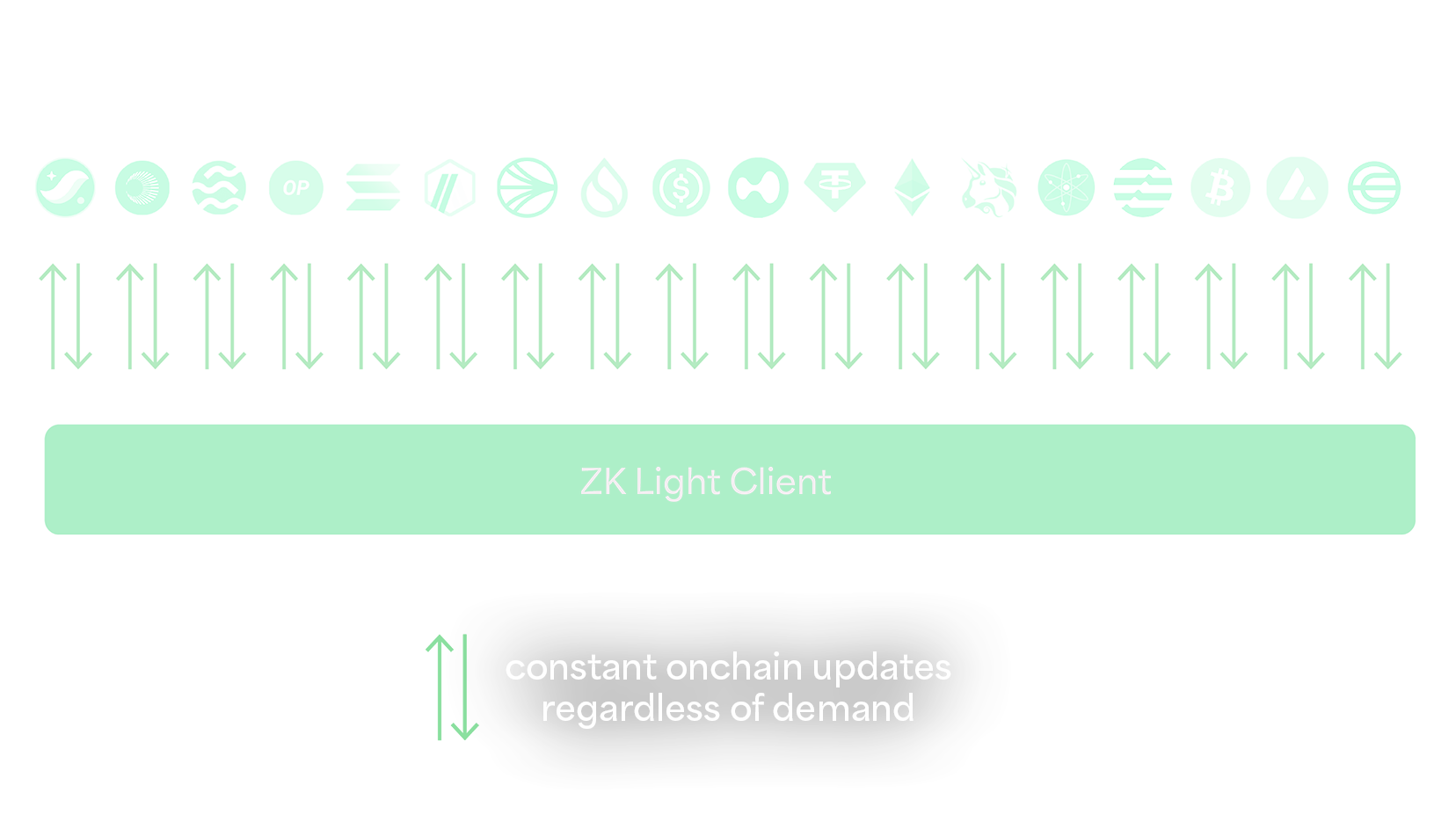 ZK light client diagram before Bankai
